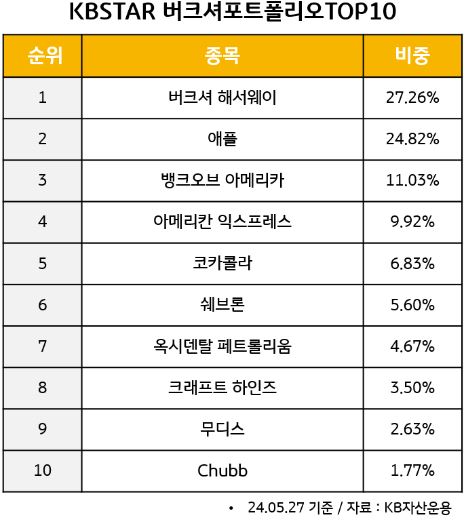 'kbstar 버크셔포트폴리오top10' etf의 상위 10개 보유종목과 비중 현황.